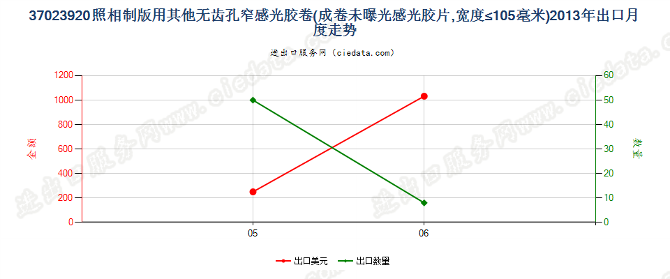 37023920其他制版用无齿孔卷片，宽≤105mm出口2013年月度走势图