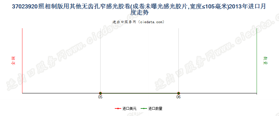 37023920其他制版用无齿孔卷片，宽≤105mm进口2013年月度走势图