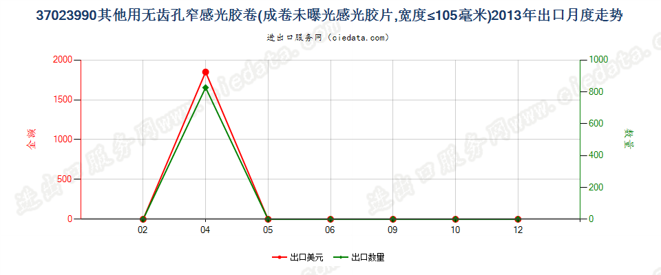 37023990未列名无齿孔卷片，宽≤105mm出口2013年月度走势图