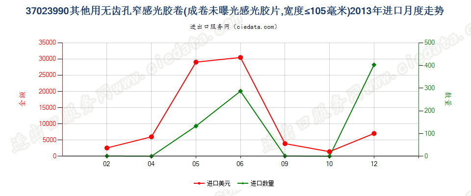 37023990未列名无齿孔卷片，宽≤105mm进口2013年月度走势图