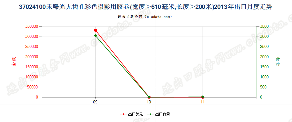 37024100无齿孔彩卷，宽＞610mm，长＞200m出口2013年月度走势图