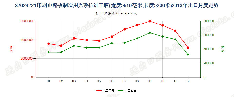 37024221制印刷电路板光致抗蚀干膜，宽＞610mm，长＞200m出口2013年月度走势图