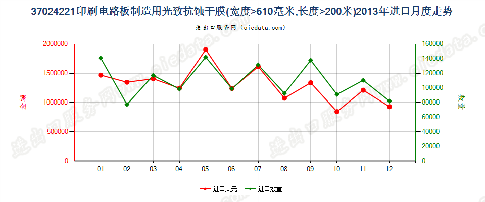 37024221制印刷电路板光致抗蚀干膜，宽＞610mm，长＞200m进口2013年月度走势图