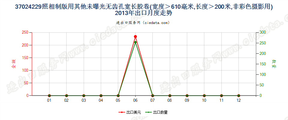 37024229其他照相制版单色无孔卷片，宽＞610mm，长＞200m出口2013年月度走势图