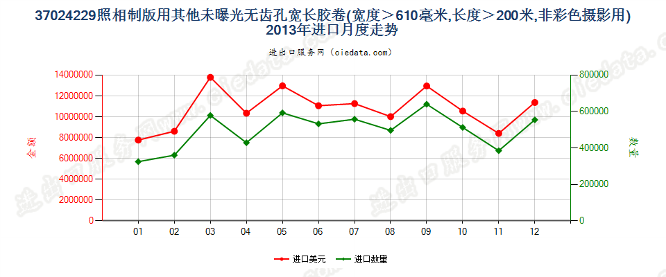 37024229其他照相制版单色无孔卷片，宽＞610mm，长＞200m进口2013年月度走势图