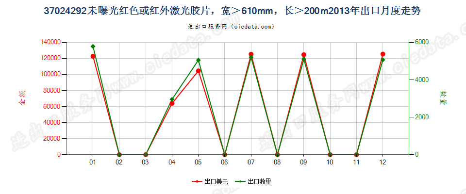 37024292未曝光红色或红外激光胶片，宽＞610mm，长＞200m出口2013年月度走势图