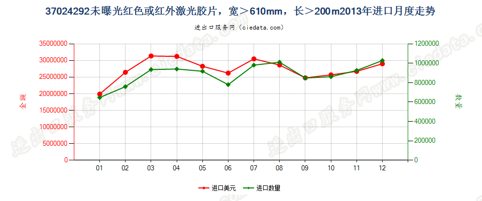 37024292未曝光红色或红外激光胶片，宽＞610mm，长＞200m进口2013年月度走势图