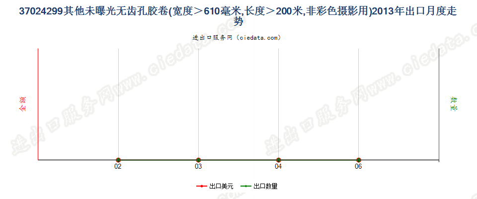 37024299未列名未曝单色摄影卷片，宽＞610mm，长＞200m出口2013年月度走势图