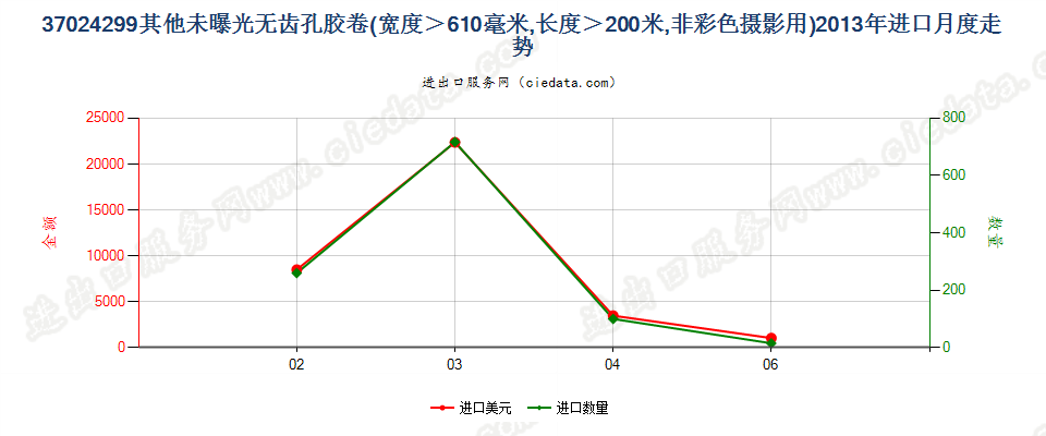 37024299未列名未曝单色摄影卷片，宽＞610mm，长＞200m进口2013年月度走势图