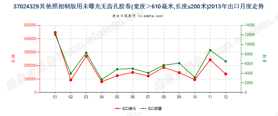 37024329其他照相制版无齿孔卷片，宽＞610mm，长≤200m出口2013年月度走势图