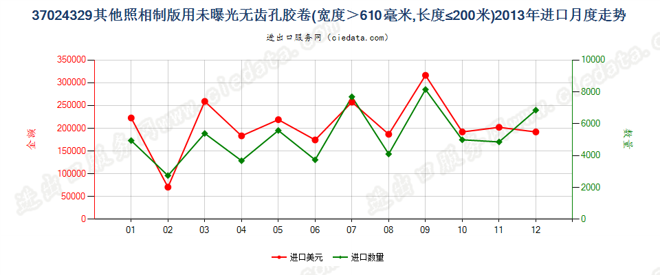 37024329其他照相制版无齿孔卷片，宽＞610mm，长≤200m进口2013年月度走势图