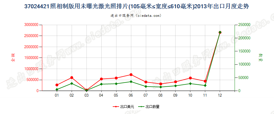 37024421激光照排片，105mm＜宽≤610mm出口2013年月度走势图