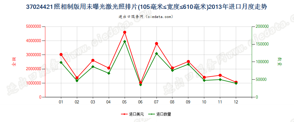 37024421激光照排片，105mm＜宽≤610mm进口2013年月度走势图