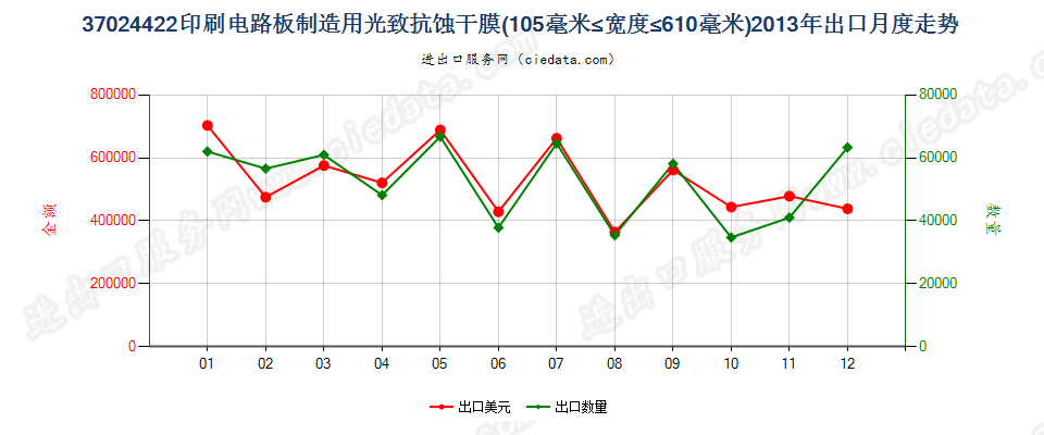 37024422制印刷电路板光致抗蚀干膜105mm＜宽≤610mm出口2013年月度走势图