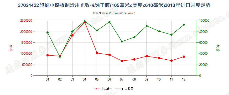 37024422制印刷电路板光致抗蚀干膜105mm＜宽≤610mm进口2013年月度走势图