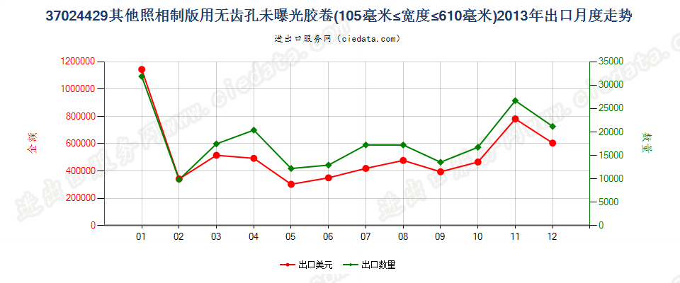 37024429其他照相制版无齿孔卷片，105mm＜宽≤610mm出口2013年月度走势图