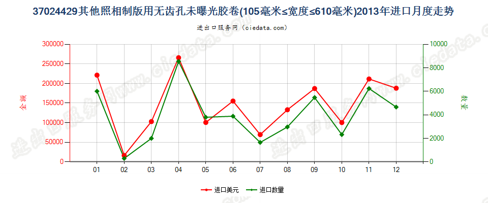 37024429其他照相制版无齿孔卷片，105mm＜宽≤610mm进口2013年月度走势图