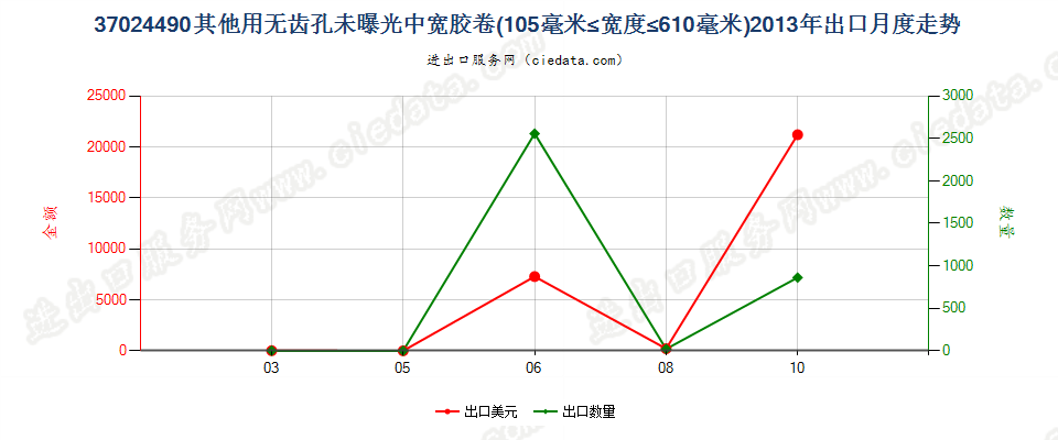 37024490其他无齿孔卷片，105mm＜宽≤610mm出口2013年月度走势图