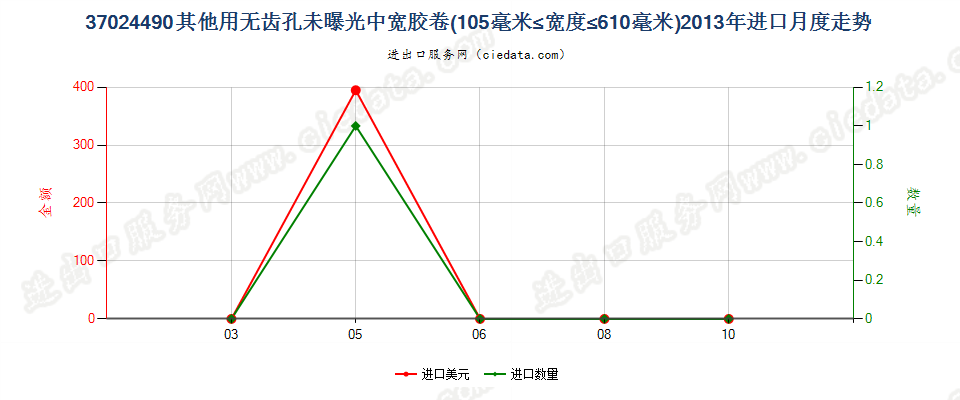 37024490其他无齿孔卷片，105mm＜宽≤610mm进口2013年月度走势图