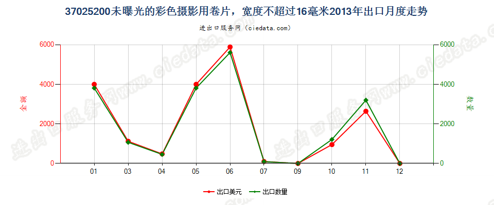 37025200未曝光的彩色摄影用卷片，宽度不超过16毫米出口2013年月度走势图