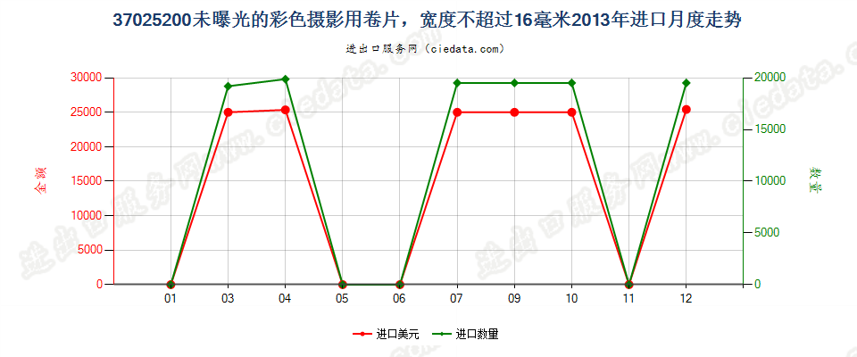 37025200未曝光的彩色摄影用卷片，宽度不超过16毫米进口2013年月度走势图