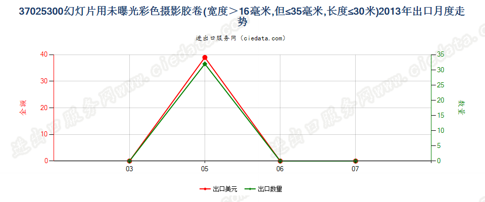 37025300幻灯片彩色卷片，16mm＜宽≤35mm，长≤30m出口2013年月度走势图