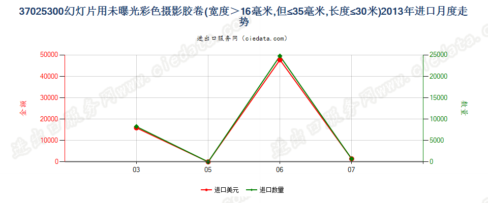 37025300幻灯片彩色卷片，16mm＜宽≤35mm，长≤30m进口2013年月度走势图