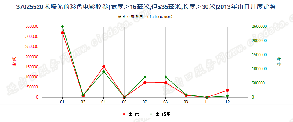 37025520彩色电影卷片，16mm＜宽≤35mm，长＞30m出口2013年月度走势图