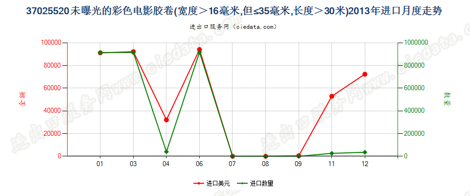 37025520彩色电影卷片，16mm＜宽≤35mm，长＞30m进口2013年月度走势图