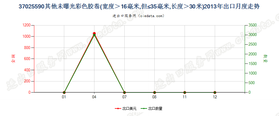 37025590其他彩色卷片，16mm＜宽≤35mm，长＞30m出口2013年月度走势图