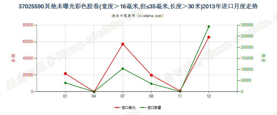 37025590其他彩色卷片，16mm＜宽≤35mm，长＞30m进口2013年月度走势图