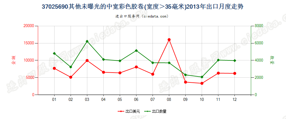 37025690其他彩色卷片，宽＞35mm出口2013年月度走势图