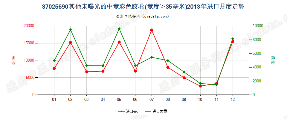 37025690其他彩色卷片，宽＞35mm进口2013年月度走势图