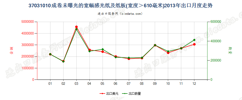 37031010成卷的摄影感光纸及纸板，宽＞610mm出口2013年月度走势图