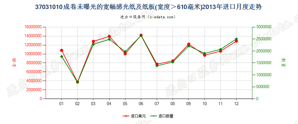 37031010成卷的摄影感光纸及纸板，宽＞610mm进口2013年月度走势图