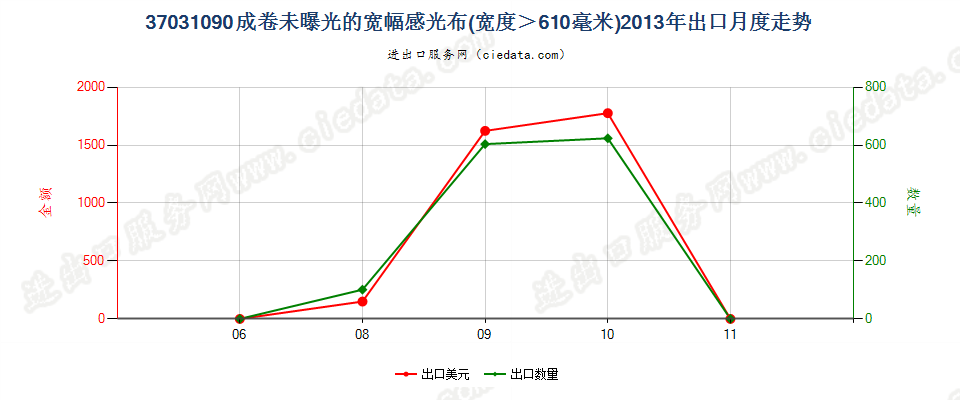 37031090成卷的摄影感光纺织物，宽＞610mm出口2013年月度走势图