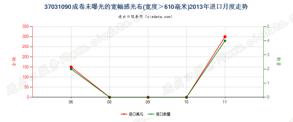 37031090成卷的摄影感光纺织物，宽＞610mm进口2013年月度走势图