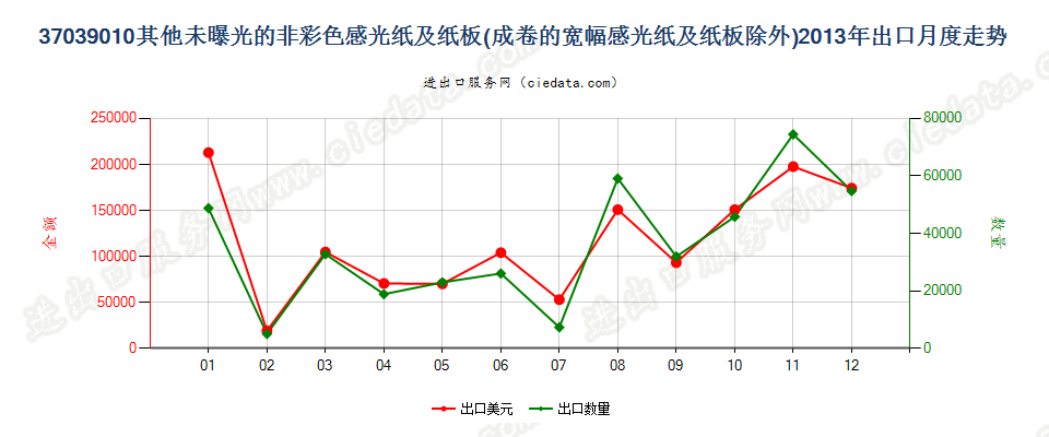 37039010其他非彩色摄影用感光纸及纸板出口2013年月度走势图