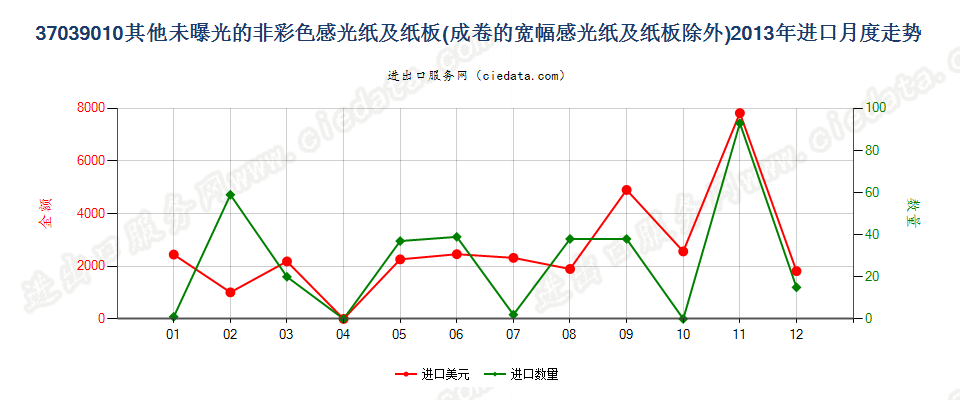 37039010其他非彩色摄影用感光纸及纸板进口2013年月度走势图