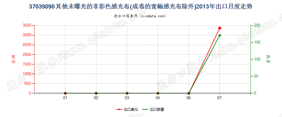 37039090其他非彩色摄影用感光纺织物出口2013年月度走势图