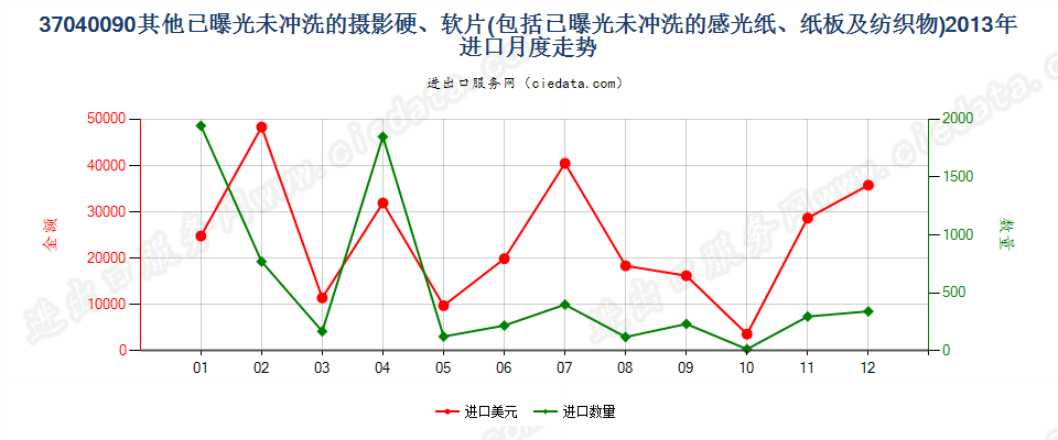 37040090其他已曝光未冲洗的摄影硬片、软片、纸等进口2013年月度走势图