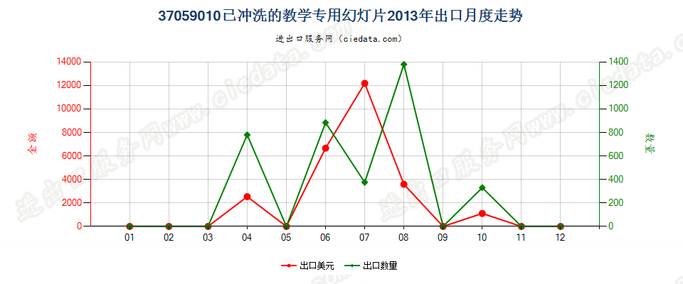 37059010(2017STOP)已冲洗的教学专用幻灯片出口2013年月度走势图