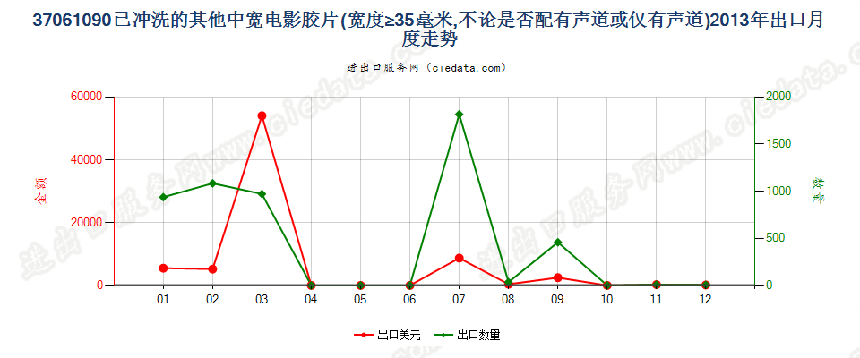 37061090其他已曝光已冲洗的电影胶片，宽≥35mm出口2013年月度走势图