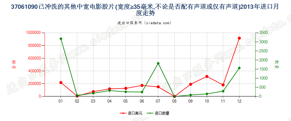 37061090其他已曝光已冲洗的电影胶片，宽≥35mm进口2013年月度走势图