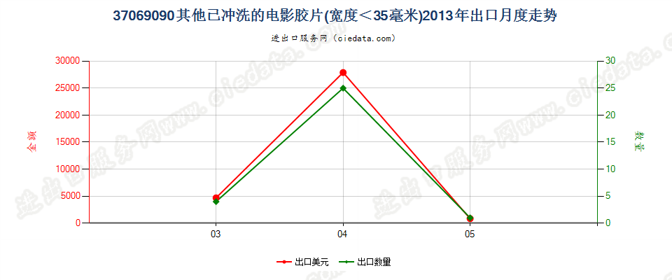 37069090其他已曝光已冲洗的电影胶片，宽＜35mm出口2013年月度走势图