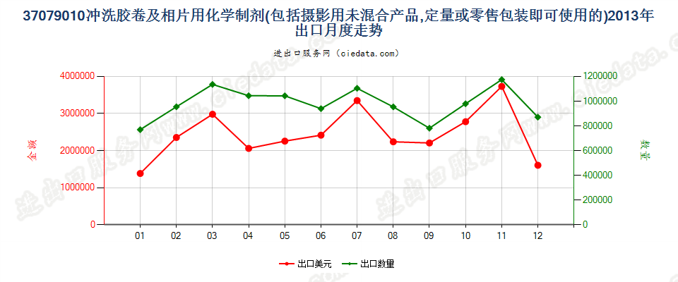 37079010冲洗照相胶卷及相片用化学制剂出口2013年月度走势图