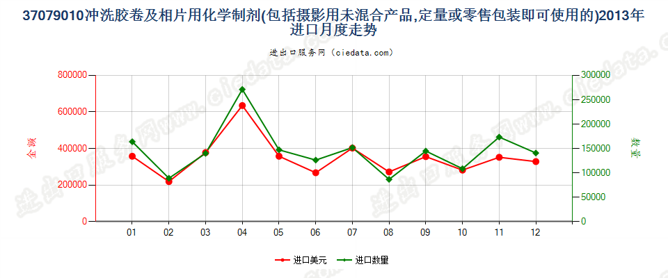 37079010冲洗照相胶卷及相片用化学制剂进口2013年月度走势图