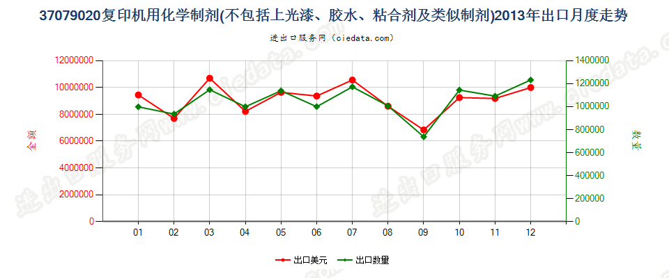 37079020复印机用化学制剂出口2013年月度走势图