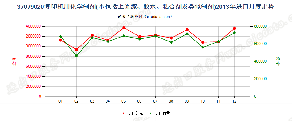 37079020复印机用化学制剂进口2013年月度走势图