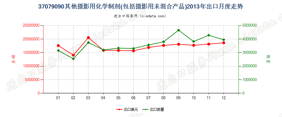 37079090未列名摄影用化学制剂；摄影用未混合产品出口2013年月度走势图